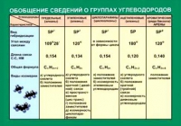 Таблица Обобщение сведений групп углеводородов (винил) - «globural.ru» - Сочи