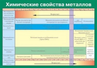 Таблица Химические свойства металлов (винил) - «globural.ru» - Сочи