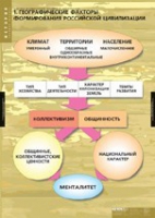 История. Факторы формирования российской цивилизации (комплект таблиц) - «globural.ru» - Сочи