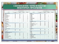 Стенд "Соотношение меры и массы некоторых продуктов" - «globural.ru» - Сочи