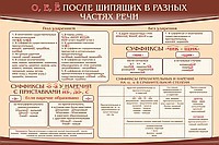 Стенд "о, е, ё, после шипящих в разных частях речи" - «globural.ru» - Сочи