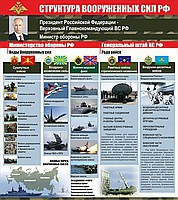 Стенд "Структура Вооруженных сил Российской Федерации" (вариант 2) - «globural.ru» - Сочи