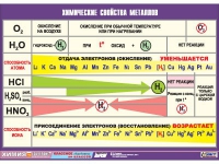 Таблица демонстрационная "Химические свойства металлов" (винил 100х140) - «globural.ru» - Сочи