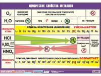Таблица демонстрационная "Химические свойства металлов" (винил 70x100) - «globural.ru» - Сочи