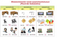 Плакаты и таблицы по немецкому языку - «globural.ru» - Сочи