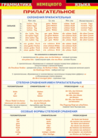Таблица Грамматика немецкого языка. Имя прилагательное 1000*1400 винил - «globural.ru» - Сочи