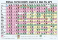 Химия. Растворимость солей, кислот и оснований в воде - «globural.ru» - Сочи