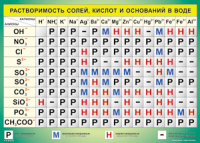 Таблица Растворимость солей, кислот  и оснований в воде 1000*1400 винил - «globural.ru» - Сочи
