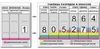 Разряды и классы чисел. Интерактивная таблица по математике для начальной школы (иллюстрирует 3 класса) - «globural.ru» - Сочи