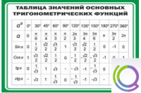 Стенд "Таблица значений основных тригонометрических функций" (вариант 1) - «globural.ru» - Сочи