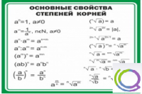 Стенд "Основные свойства степеней корней" - «globural.ru» - Сочи