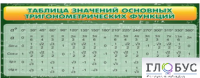Стенд "Таблица значений основных тригонометрических функций" (вариант 2) - «globural.ru» - Сочи