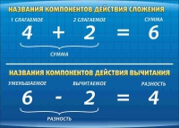 Стенд "Компоненты сложения и вычитания" (вариант 1) - «globural.ru» - Сочи