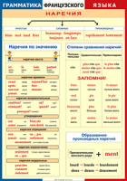 Таблица Грамматика французского языка. Наречия 1000*1400 винил	 - «globural.ru» - Сочи