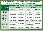 Русский язык. "Орфография. 4-5 класс." Таблицы по русскому языку - «globural.ru» - Сочи