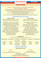 Таблица Грамматика русского языка. Наречие 1000*1400 винил - «globural.ru» - Сочи