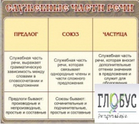 Стенд "Служебные части речи" - «globural.ru» - Сочи
