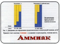 Тест-система «Аммиак» - «globural.ru» - Сочи