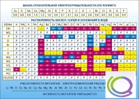 Стенд "Растворимость кислот, солей и оснований в воде (подробная)" - «globural.ru» - Сочи
