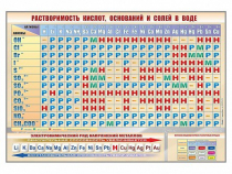 Стенд "Растворимость кислот, оснований и солей в воде" - «globural.ru» - Сочи