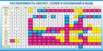 Стенд "Растворимость кислот, солей и оснований в воде (краткая)" - «globural.ru» - Сочи