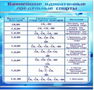 Стенд "Важнейшие одноатомные предельные спирты" - «globural.ru» - Сочи