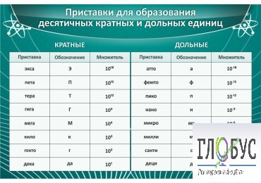 Стенд "Приставки для образования десятичных кратных и дольных единиц" - «globural.ru» - Сочи