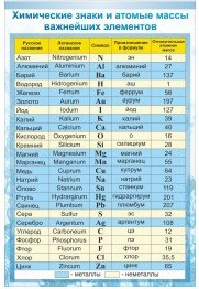 Стенд "Химические знаки и атомные массы" - «globural.ru» - Сочи
